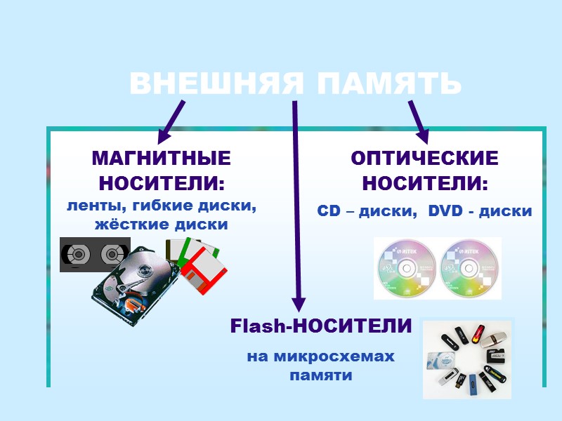 ВНЕШНЯЯ ПАМЯТЬ ОПТИЧЕСКИЕ НОСИТЕЛИ:          